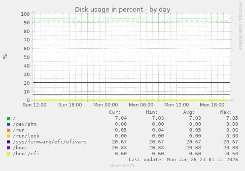 Disk usage in percent