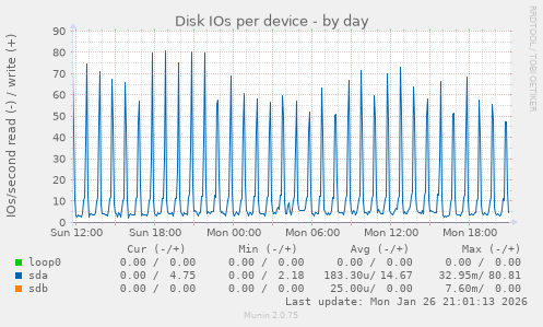 Disk IOs per device