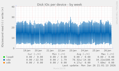 Disk IOs per device