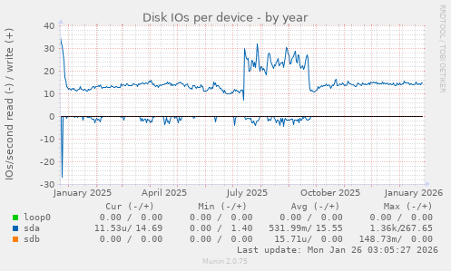 Disk IOs per device