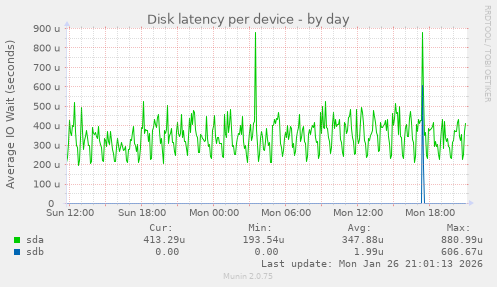 Disk latency per device