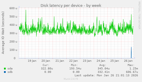 Disk latency per device