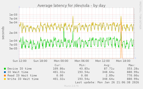 Average latency for /dev/sda