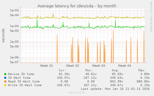 Average latency for /dev/sda