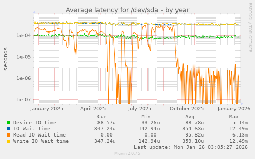Average latency for /dev/sda