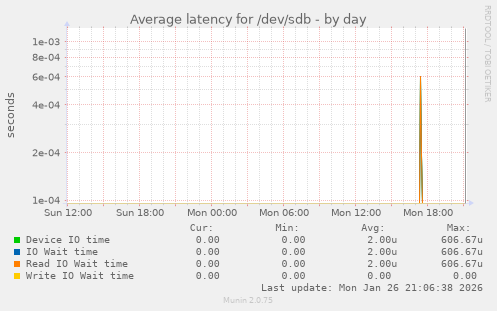 Average latency for /dev/sdb