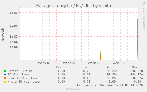 Average latency for /dev/sdb