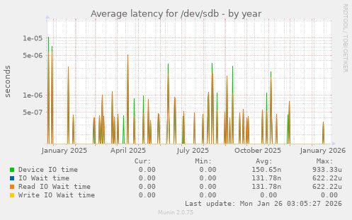 Average latency for /dev/sdb