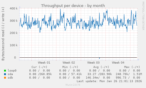 Throughput per device