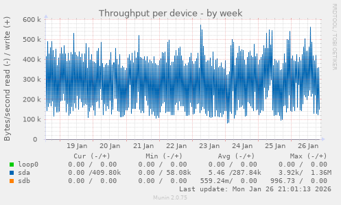 Throughput per device