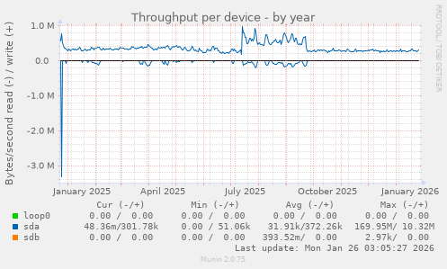 Throughput per device