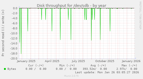 Disk throughput for /dev/sdb