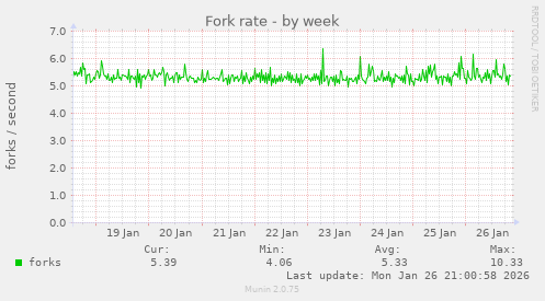 Fork rate