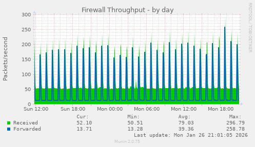 Firewall Throughput