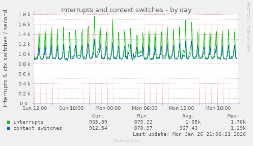 Interrupts and context switches