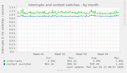 Interrupts and context switches
