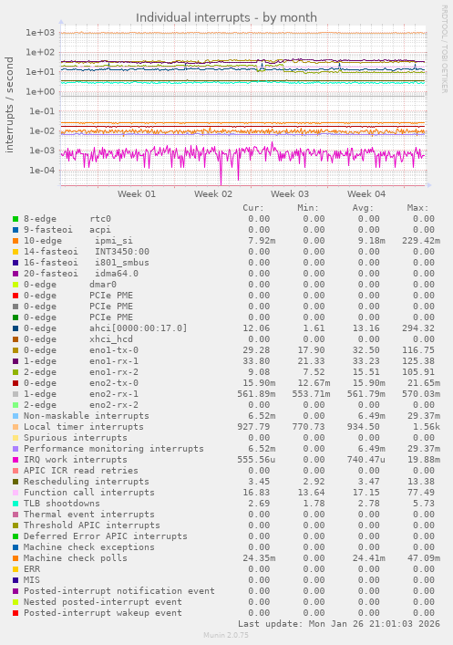 Individual interrupts