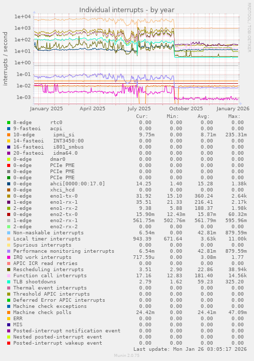 Individual interrupts
