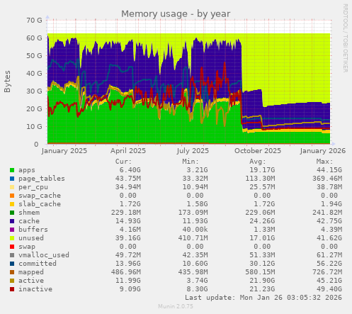 Memory usage