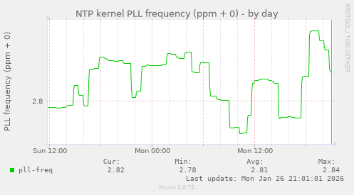 NTP kernel PLL frequency (ppm + 0)