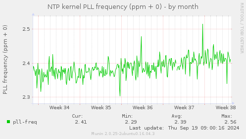 NTP kernel PLL frequency (ppm + 0)