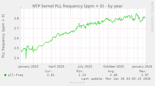 NTP kernel PLL frequency (ppm + 0)