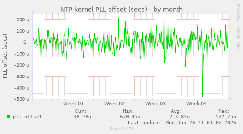 NTP kernel PLL offset (secs)