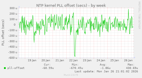 NTP kernel PLL offset (secs)