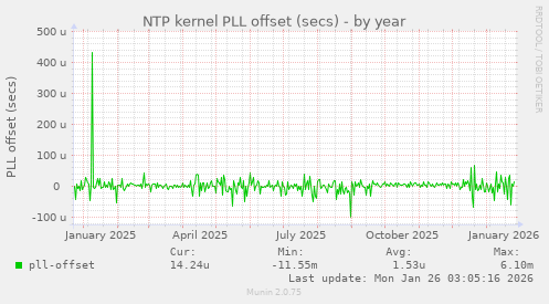 NTP kernel PLL offset (secs)
