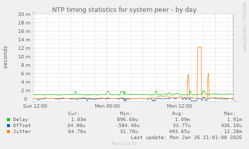 NTP timing statistics for system peer