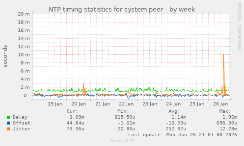 NTP timing statistics for system peer
