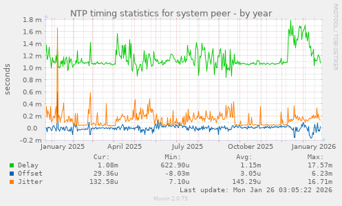 NTP timing statistics for system peer