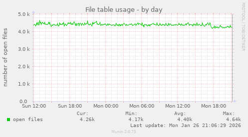File table usage