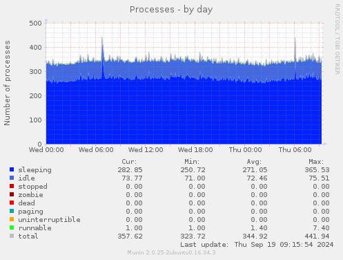 Processes