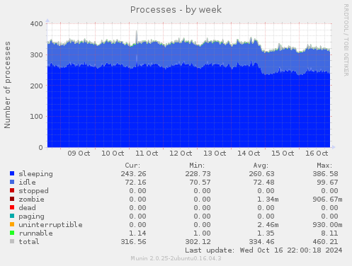 Processes