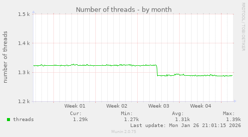 Number of threads