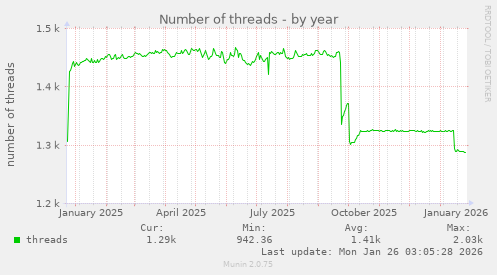 Number of threads