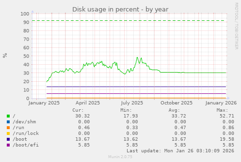 Disk usage in percent