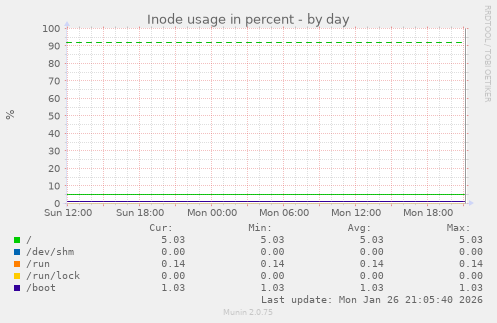 Inode usage in percent