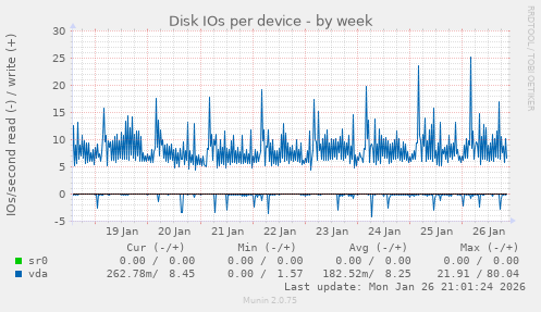 Disk IOs per device