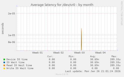 Average latency for /dev/sr0