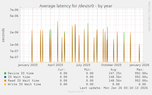 Average latency for /dev/sr0