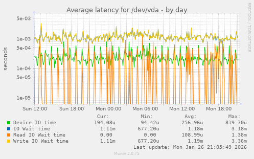 Average latency for /dev/vda