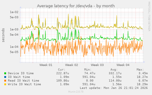 Average latency for /dev/vda