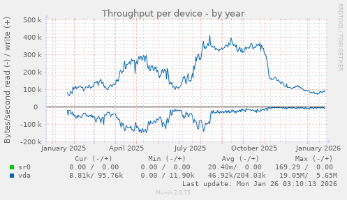 Throughput per device
