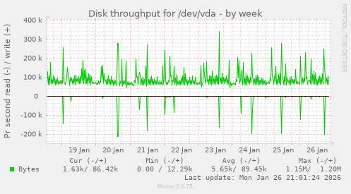 Disk throughput for /dev/vda