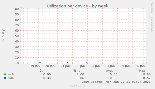 Utilization per device