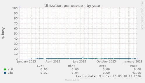 Utilization per device