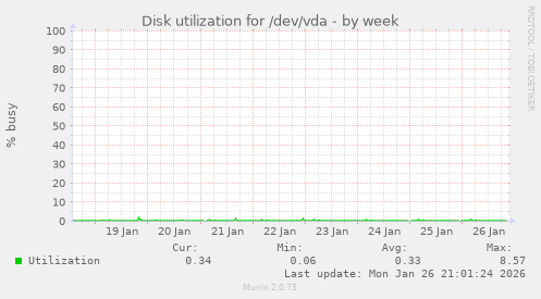 Disk utilization for /dev/vda