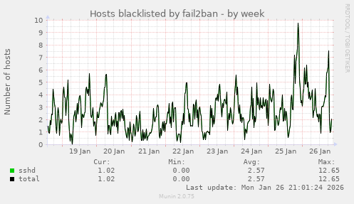 Hosts blacklisted by fail2ban